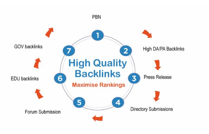 Quantity and quality: When it comes to Backlinks, both matter